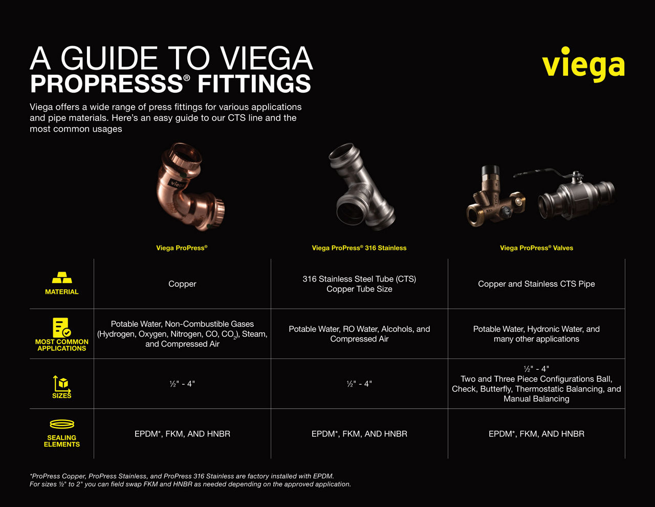 Infographic showing types of Viega ProPress fittings, applications, and key features for plumbing systems