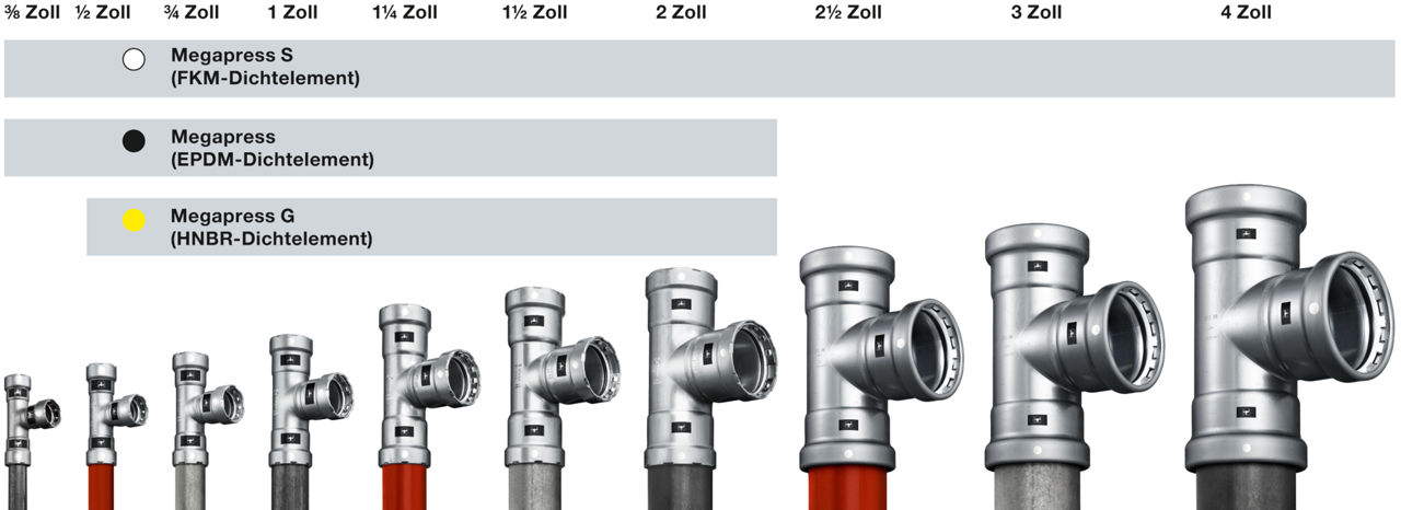 Tabelle mit den unterschiedlichen Megapress-Systemen sowie dazugehörigen Größen und Dichtelementen. 