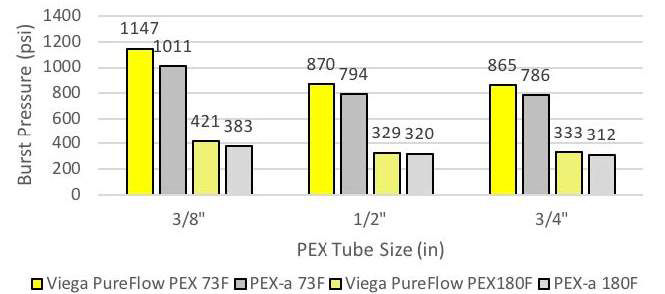 PEX tubing designation code breakdown showing chlorine resistance, UV resistance and hydrostatic design stress values
