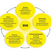 Zum Leistungskomplex „Management“ gehört die strategische und operative Unterstützung bei der Realisierung eigener BIM-Projekte. Hierbei geht es, gemeinsam mit dem Kunden, um die Umsetzung der „fünf BIM-Faktoren“ Akteure, Daten, Prozesse, Technologie und Rahmenbedingungen (s. Grafik; Quelle: e3D Ingenieurgesellschaft). Zudem leistet das Viega-Expertenteam Unterstützung bei BIM-gerechten Ausschreibungen und beim Aufbau eines Teams, das das Bauprojekt dann auch entsprechend umsetzt. Als vierte Säule von „Viega Building Intelligence“ steht „Systems“ für leistungsstarke Softwarelösungen, die eine herstellerübergreifende Modellierung und Berechnung der TGA sowie die gewerkeübergreifende Kollaboration ermöglichen. (Foto: Viega)