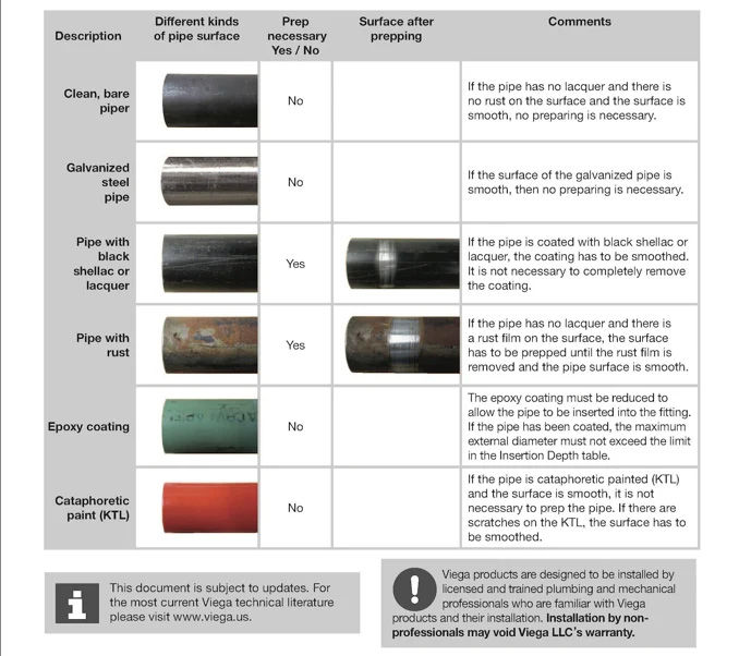 Different pipe materials including copper, steel, and PEX showing variations in surface condition and preparation needs