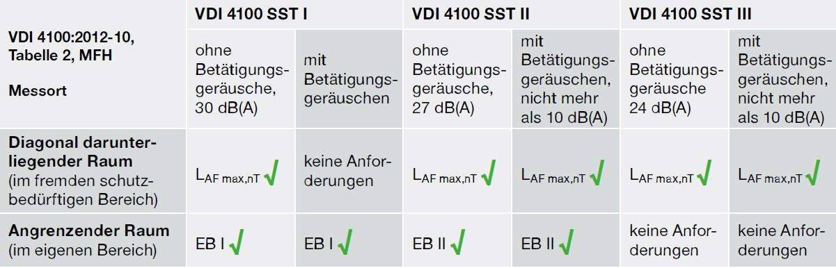 VDI 4100:2012-10, Tabelle 2, MFH