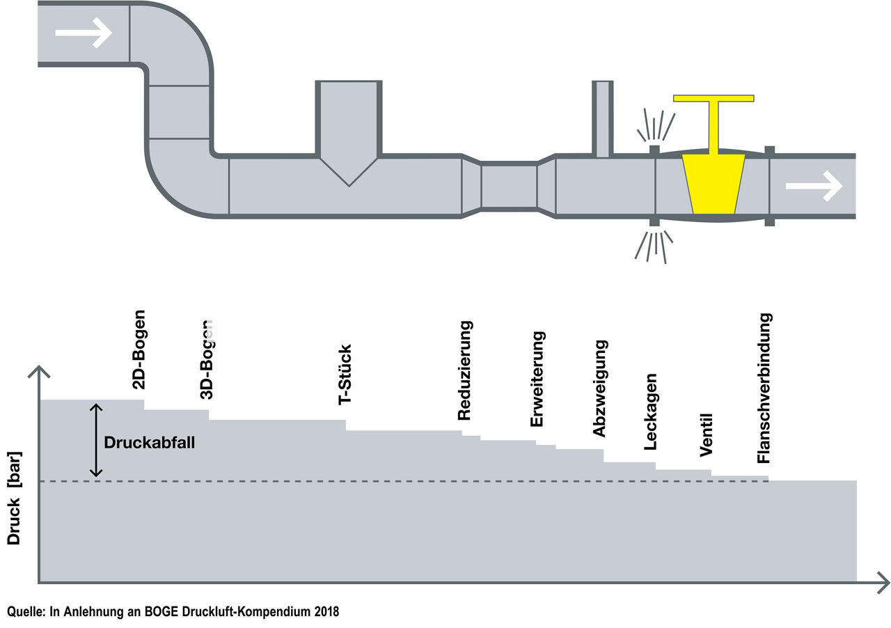 Größenordnungen von Strömungswiderständen und Druckverlusten.