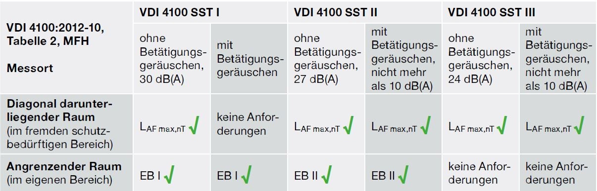 VDI 4100:2012-10, Tabelle 2, MFH