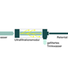 Die Ultrafiltration im Teilstrom des zirkulierenden Trinkwassers warm ist ein wesentliches Element von „AquaVip Solutions“, um die Nährstoffe als Lebensgrundlage von Bakterien aus dem Rohrleitungsnetz zu entfernen. (Grafik: Viega)