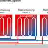 Behagliche Wärme in allen Räumen? Wenn dem nicht so ist, liegt es meist am fehlenden hydraulischen Abgleich. Die Grafik verdeutlicht den Unterschied. Denn nur im unteren Beispiel sorgt „Fonterra Smart Control“ von Viega dafür, dass der hydraulische Abgleich permanent vollautomatisch erfolgt und in jedem Raum die gewünschte Temperatur von 22° C herrscht. (Foto: Viega)
