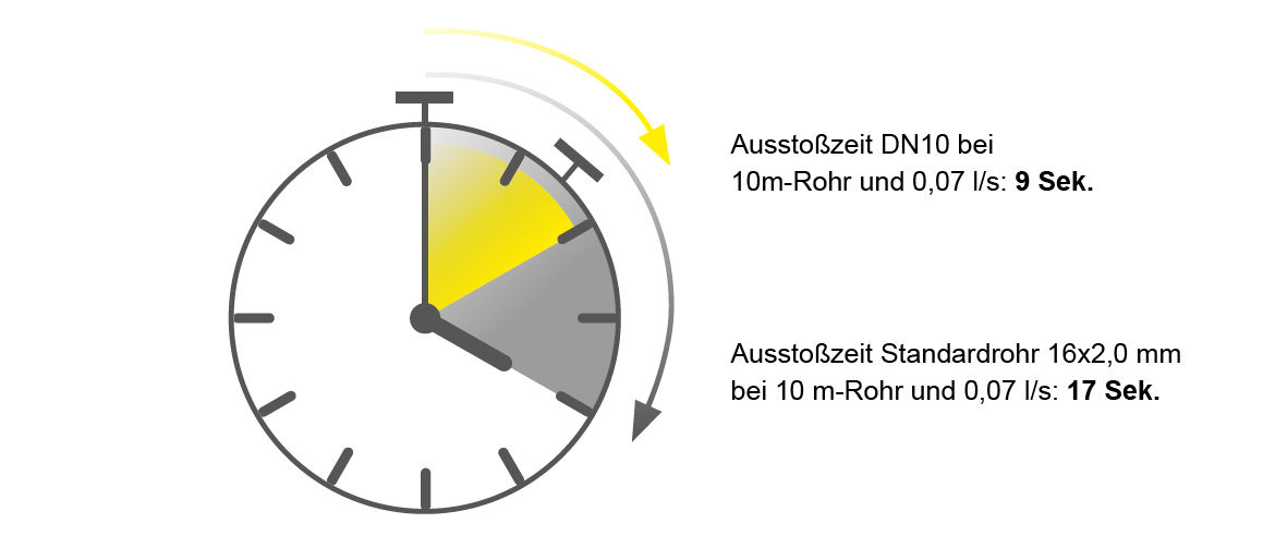 Bei gleicher Leitungslänge verkürzt Raxofix DN 10 die Ausstoßzeit deutlich im Vergleich zum Standardrohr in 16x2,0 mm.