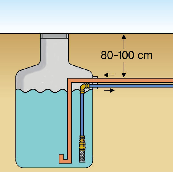 Einbautiefe Regenwasserleitungen