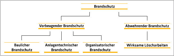 Brandschutzschema Einteilung.