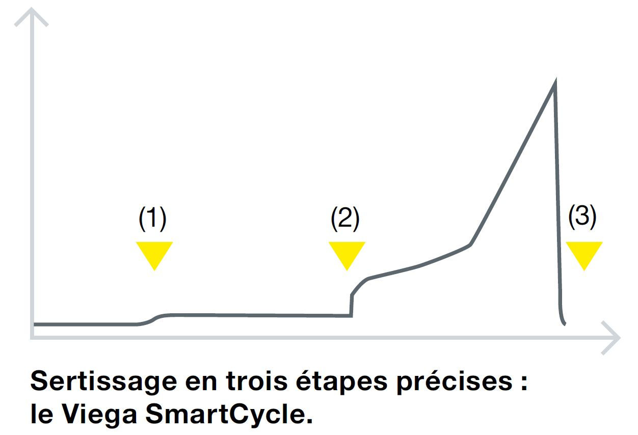 Viega SmartCycle