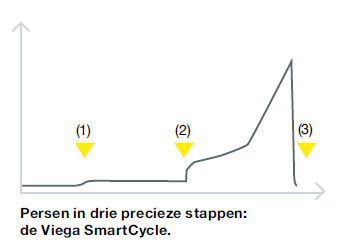 Viega SmartCycle