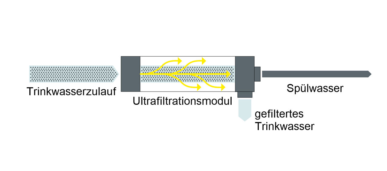 Mithilfe der Ultrafiltration können Warmwassertemperaturen abgesenkt und so der Wärmeeintrag auf Kaltwasserleitungen reduziert werden.