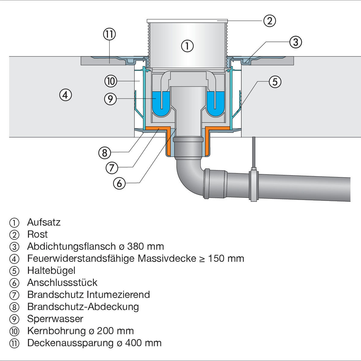 Aufbau eines Advantix R 120-Bad- und Bodenablaufs: Die Fixierung mit Halteb�und der Verzicht auf das Einm�ln vereinfacht die Montage und verhindert Schallbr� 
